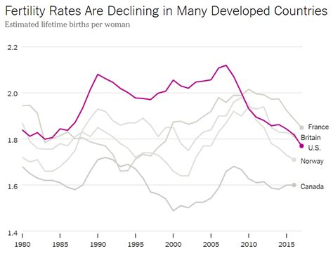 Fertility Rates Are Declining In Many Developed Countries Source The