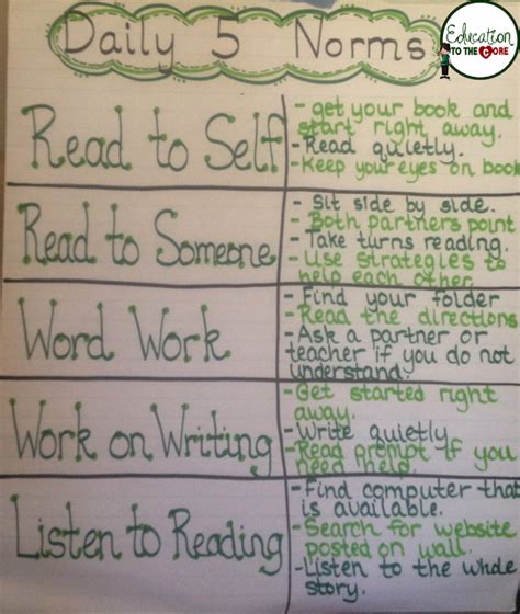 Anchor Charts Education To The Core Classroom Anchor Charts Read