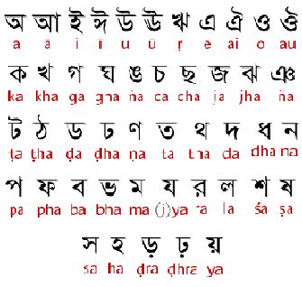 Learn alphabet da ugandan way with pasta senpai / pastor martin sempa this channel is dying due to demonetization. Bengali: The Second Most Spoken Language in India