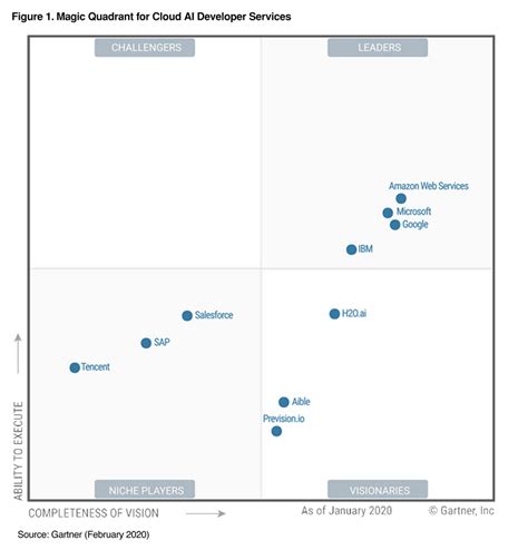 The latest cloud computing technology and security gartner. AWS Named as a Leader in Gartner's Magic Quadrant for ...