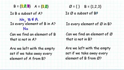 A subset is a set of elements that are also in another set. Why is the empty set a subset of every set including ...