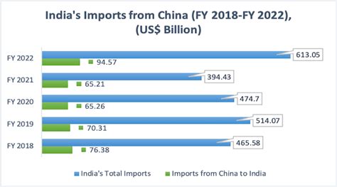 India China In 2023 Bilateral Trade And Investment Prospects India