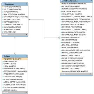 Esquema Parcial Da Base De Dados De Registos De Enfermagem Do CHTS Que Download Scientific