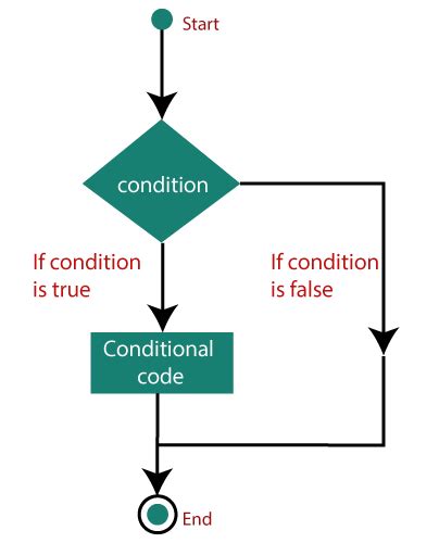 Es6 Decision Making Types Of Conditional Statements Online