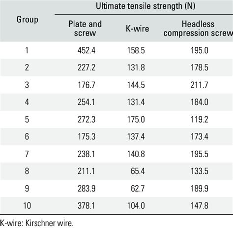 Ultimate Tensile Strength In Force Testing Of Ten Groups Of Fractures