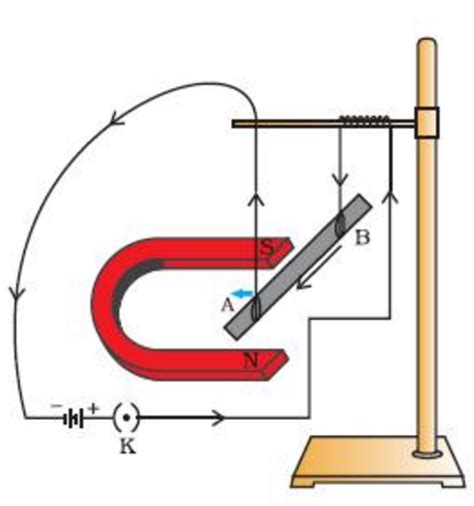 Force On A Current Carrying Conductor In A Magnetic Field Class 10