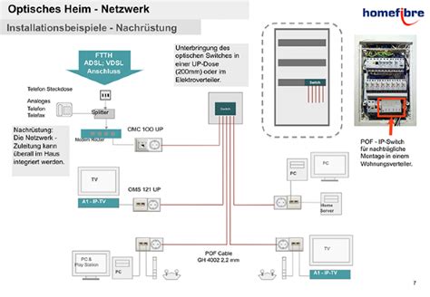 Netzwerktechnik Nach Neuen Maßstäben Homefibre