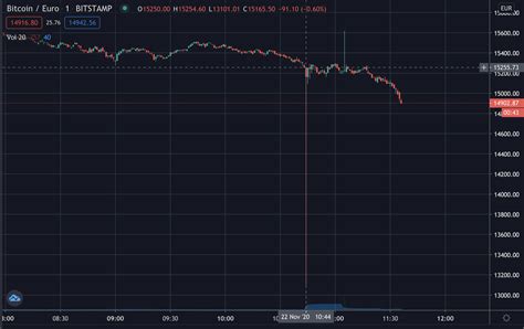 Yesterday's high was $7,969 and the low was $3,596, which amounts to a 55% fall, epic by any market's standard. Bitcoin Flash Crashes On Bitstamp - Crypto News AU