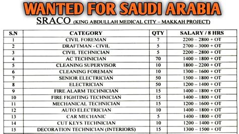 Jobs In Saudi Arabia Highest Salary Upto 3000 Saudi Riyal Cv