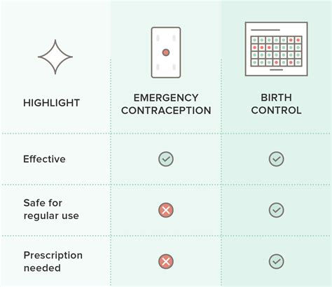 Are Emergency Contraceptive Pills The Same As Birth Control Pills