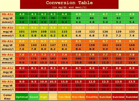 Blood Glucose A C Conversion Chart