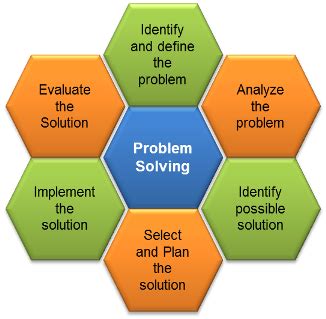 Problem solving is the process undertaken to find solutions to complex or difficult issues by taking an analytical approach using scientific methods. Standard Products - Problem Solving Process