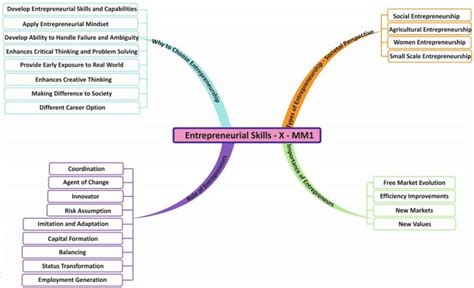 It 402 Entrepreneurial Skills Class 10 Notes Important Points Cs Ip