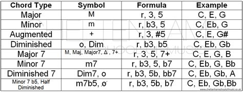 Cheltenham School of Music: Basic Chord Formulas