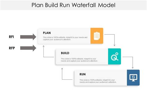 Now let us introduce and recommend the. Plan Build Run Waterfall Model | Graphics Presentation ...