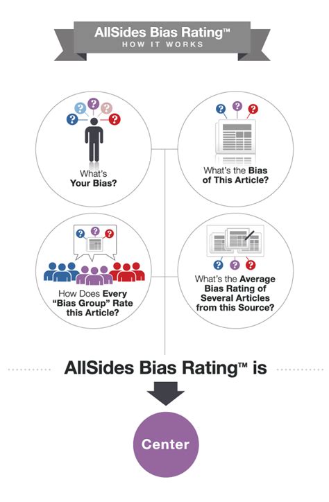 Allsides Bias Rating Abr Allsides