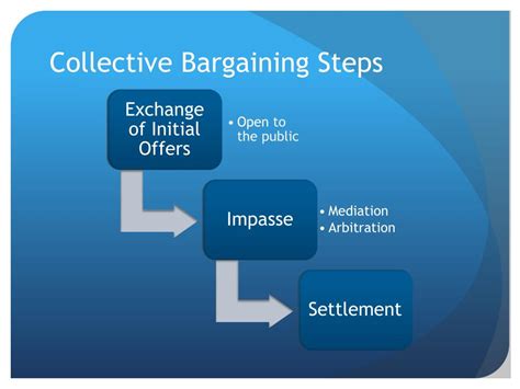 Ppt Collective Bargaining Powerpoint Presentation Free Download Id