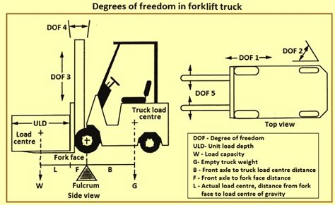 Fulcrum Point On A Forklift Forklift Reviews