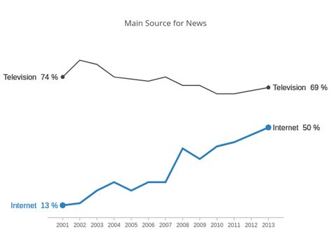 Main Source For News Line Chart Made By Rplotbot Plotly