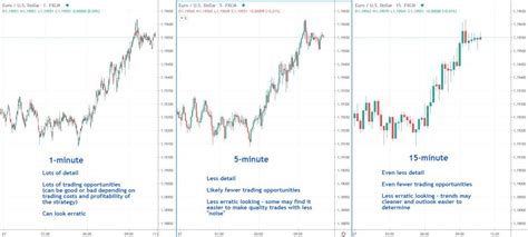 What Time Frame To Use When Day Trading Tradethatswing