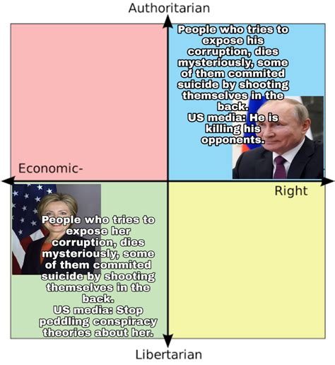 Clinton Vs Putin Rpoliticalcompassmemes Political Compass Know Your Meme