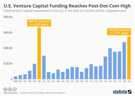 Chart Us Venture Capital Funding Reaches Dot Com Era Level Statista