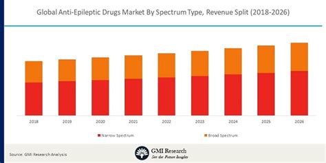 Global Anti Epileptic Drugs Market Size And Opportunities 2019 2026