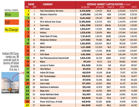 Indias Most Valuable Companies The Top 500 Businesstoday Issue