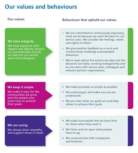 Leeds And York Partnership Nhs Foundation Trust Our Values And Behaviours