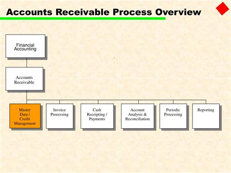 Account Receivable Process Flow Chart Ppt