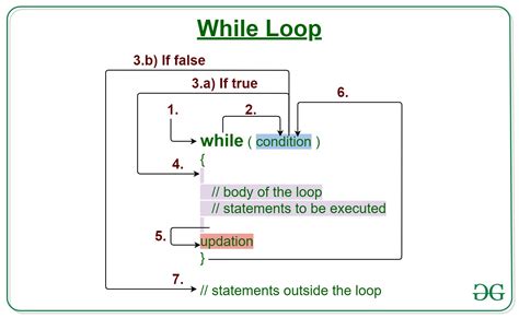 Java While Loop With Examples Geeksforgeeks