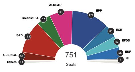 First Results Projection For The European Parliament Revealed