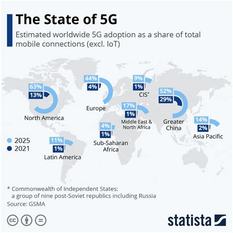 chart the state of 5g statista