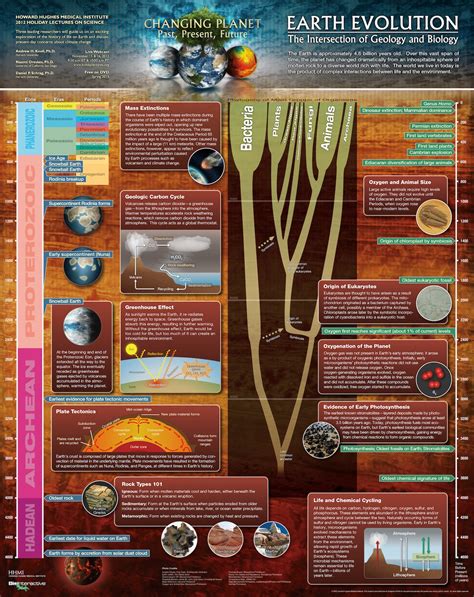 History Of Planet Earth Infographic Njbiblio