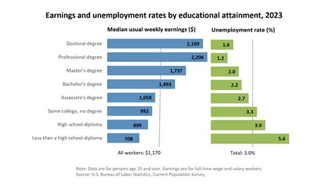 Unemployment Rates And Earnings By Educational Attainment