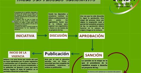 Diagrama De Las Etapas Del Proceso Legislativo Kulturaupice