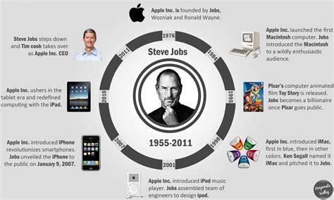Best Steve Jobs Infographics
