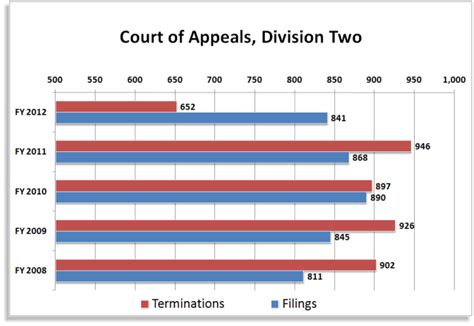 Court Of Appeals Division Two Case Filings Chart