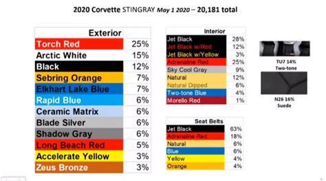 Gm Lists Most Popular 2020 Corvette Colors Gm Authority