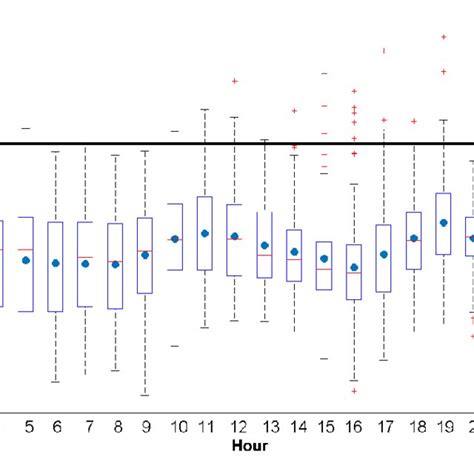 Boxplot Showing The Statistical Distribution Of Hourly Lapse Rate