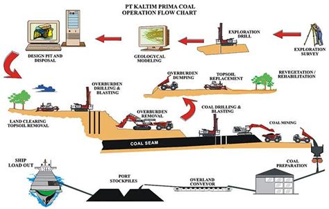 Yuk Intip Proses Pertambangan Batu Bara Di Kalimantan Blog Besar