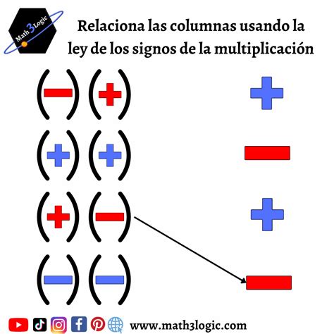 Ley De Los Signos Multiplicación Y División Math3logic