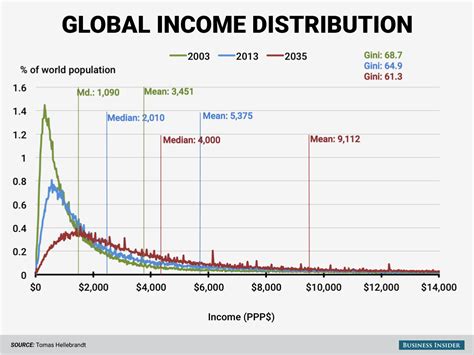 Global Income Inequality Is Shrinking Incredibly Fast Business Insider