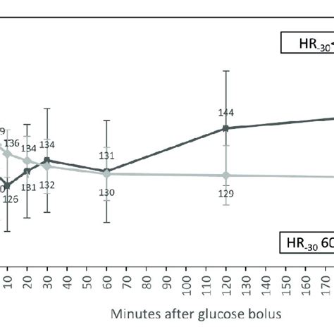 Course Of Systolic Blood Pressure Estimated Marginal Means 95 Ci