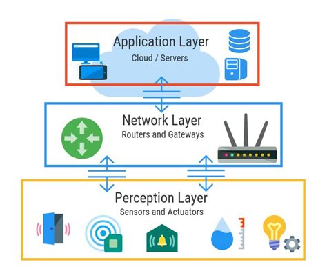 The Layers Of Iot Iot Business Logic Device Management