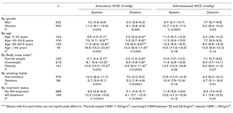 Determinants Of White Coat Syndrome Assessed By Ambulatory B Blood