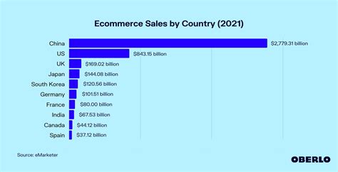 Ecommerce Sales By Country In 2021 Oberlo