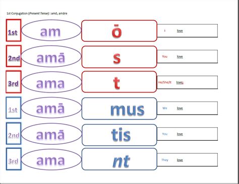Present Tense Conjugation Chart Armes