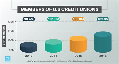8 Reasons Why Credit Unions Are Better Than Big Banks ®