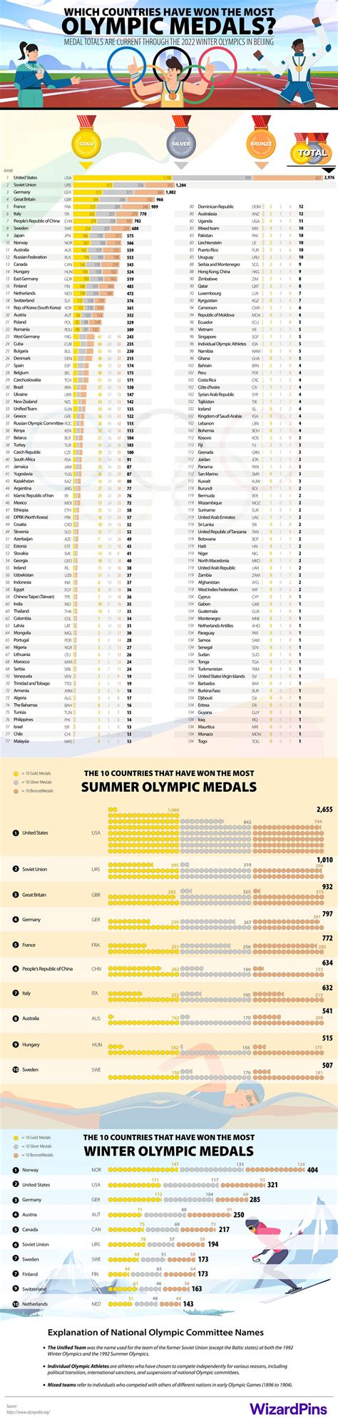 Which Countries Have Won The Most Olympic Medals 2022 Winter Olympics